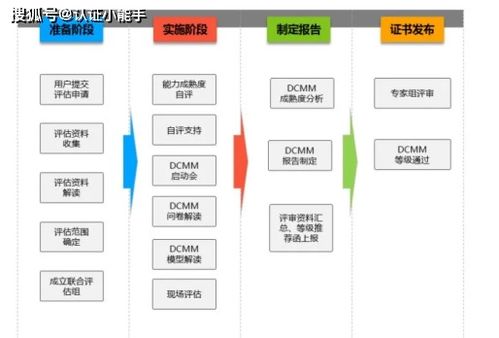 資質速讀DCMM 企業管理咨詢助力企業實現數字化轉型
