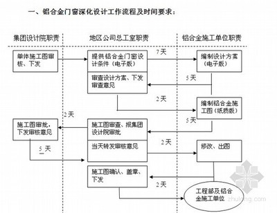 重慶知名地產(chǎn)集團(tuán)工程管理手冊(cè)（2010版）門(mén)窗工程設(shè)計(jì)要點(diǎn)解讀